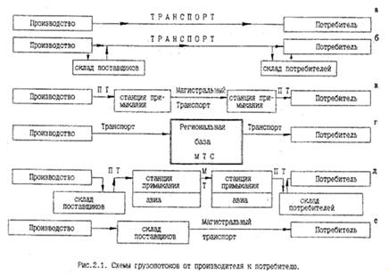 Схема грузопотока цеха